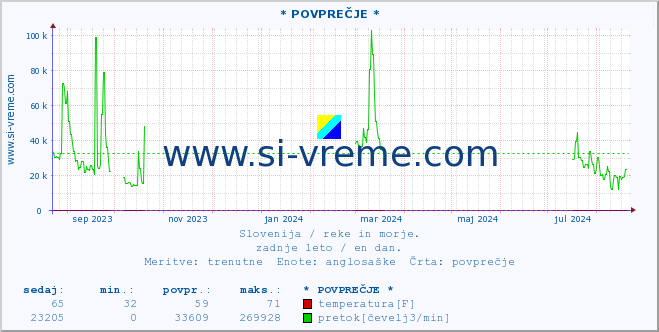 POVPREČJE :: * POVPREČJE * :: temperatura | pretok | višina :: zadnje leto / en dan.