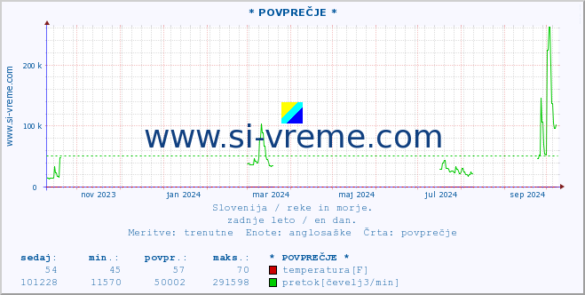 POVPREČJE :: * POVPREČJE * :: temperatura | pretok | višina :: zadnje leto / en dan.