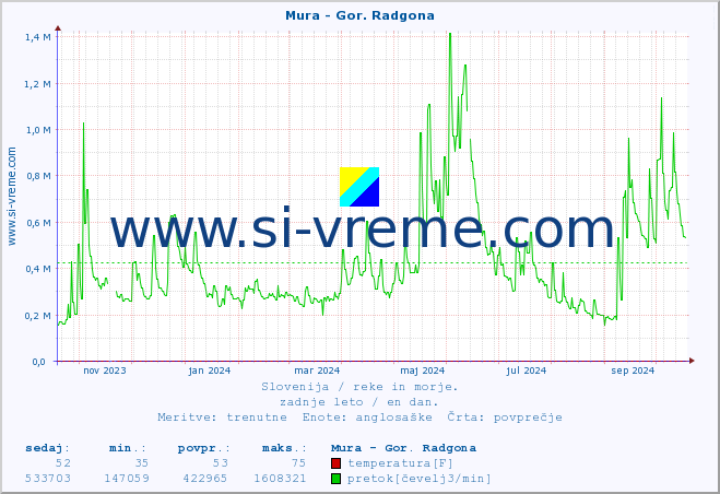 POVPREČJE :: Mura - Gor. Radgona :: temperatura | pretok | višina :: zadnje leto / en dan.