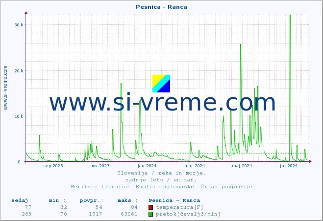 POVPREČJE :: Pesnica - Ranca :: temperatura | pretok | višina :: zadnje leto / en dan.