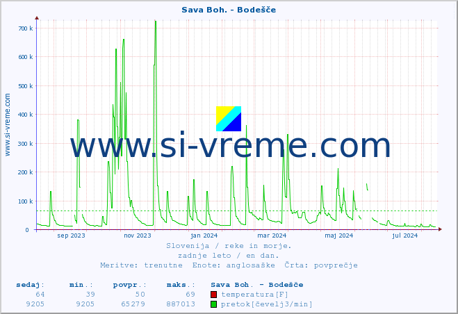 POVPREČJE :: Sava Boh. - Bodešče :: temperatura | pretok | višina :: zadnje leto / en dan.