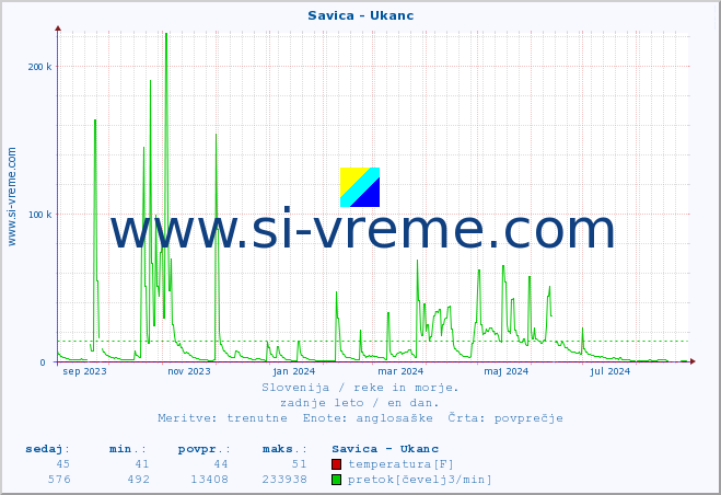 POVPREČJE :: Savica - Ukanc :: temperatura | pretok | višina :: zadnje leto / en dan.