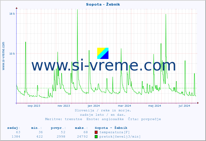 POVPREČJE :: Sopota - Žebnik :: temperatura | pretok | višina :: zadnje leto / en dan.
