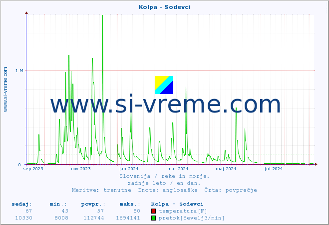 POVPREČJE :: Kolpa - Sodevci :: temperatura | pretok | višina :: zadnje leto / en dan.