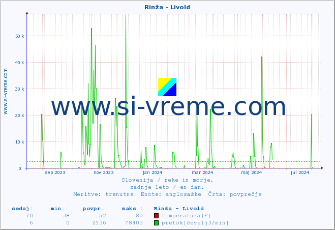 POVPREČJE :: Rinža - Livold :: temperatura | pretok | višina :: zadnje leto / en dan.
