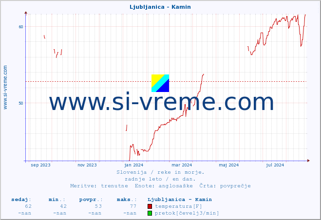 POVPREČJE :: Ljubljanica - Kamin :: temperatura | pretok | višina :: zadnje leto / en dan.