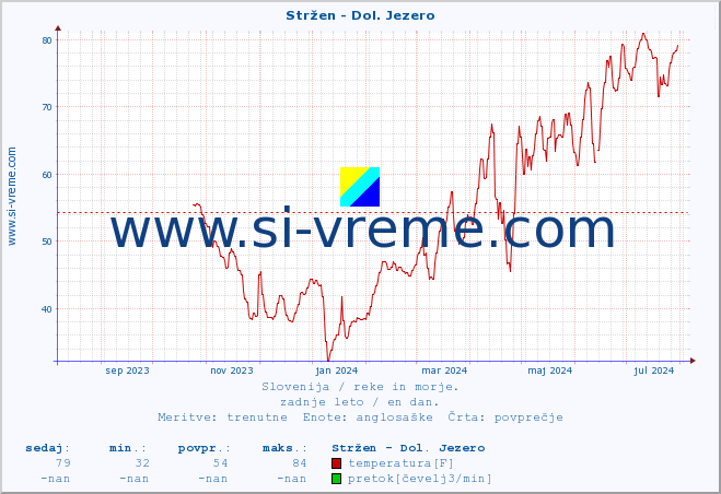 POVPREČJE :: Stržen - Dol. Jezero :: temperatura | pretok | višina :: zadnje leto / en dan.