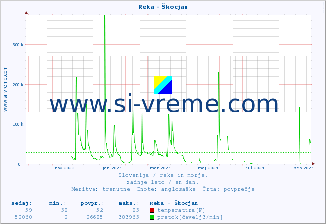 POVPREČJE :: Reka - Škocjan :: temperatura | pretok | višina :: zadnje leto / en dan.