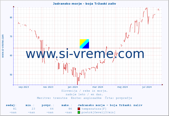 POVPREČJE :: Jadransko morje - boja Tržaski zaliv :: temperatura | pretok | višina :: zadnje leto / en dan.