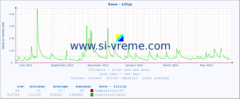  :: Sava - Litija :: temperature | flow | height :: last year / one day.