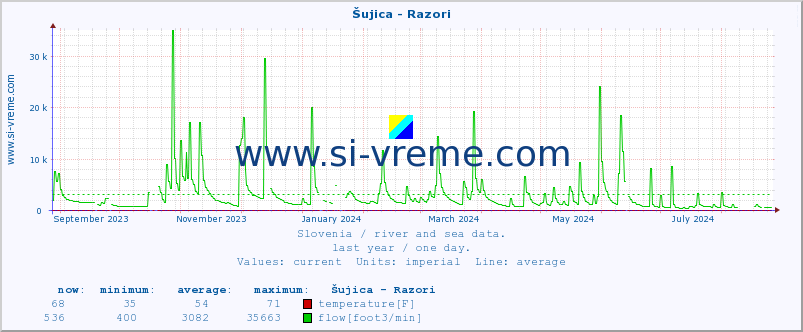  :: Šujica - Razori :: temperature | flow | height :: last year / one day.