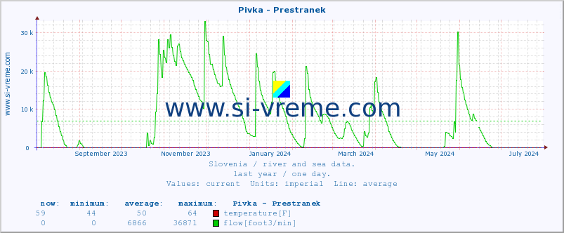  :: Pivka - Prestranek :: temperature | flow | height :: last year / one day.