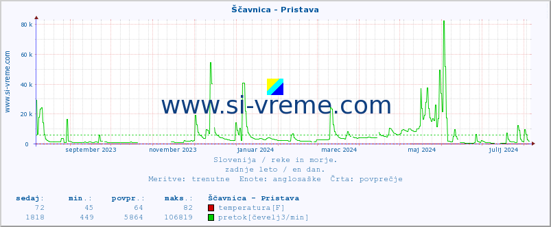 POVPREČJE :: Ščavnica - Pristava :: temperatura | pretok | višina :: zadnje leto / en dan.