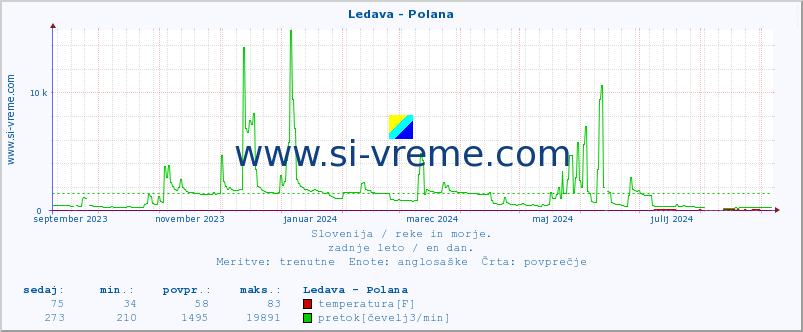 POVPREČJE :: Ledava - Polana :: temperatura | pretok | višina :: zadnje leto / en dan.