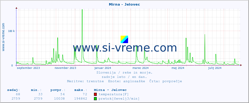 POVPREČJE :: Mirna - Jelovec :: temperatura | pretok | višina :: zadnje leto / en dan.