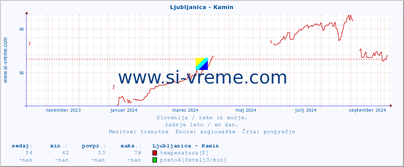 POVPREČJE :: Ljubljanica - Kamin :: temperatura | pretok | višina :: zadnje leto / en dan.