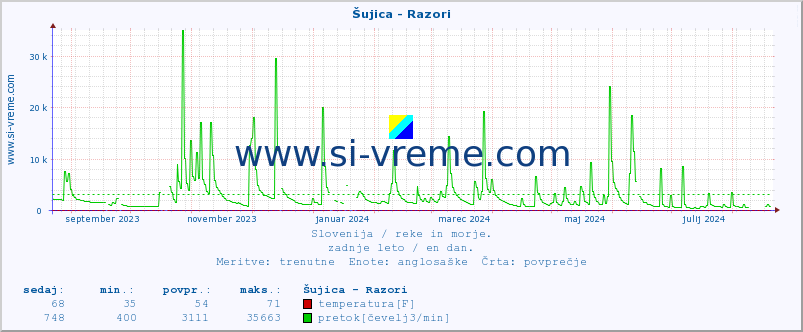 POVPREČJE :: Šujica - Razori :: temperatura | pretok | višina :: zadnje leto / en dan.