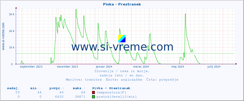 POVPREČJE :: Pivka - Prestranek :: temperatura | pretok | višina :: zadnje leto / en dan.