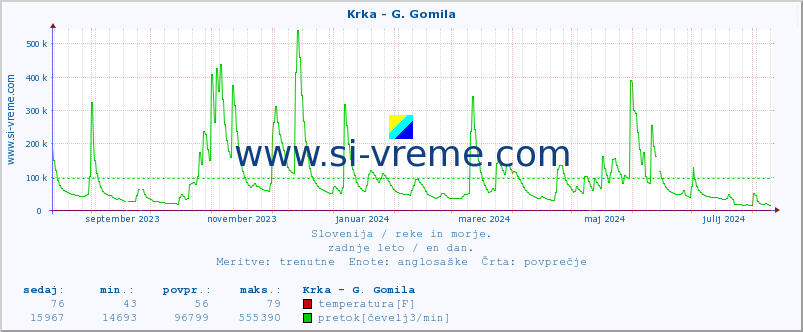 POVPREČJE :: Krka - G. Gomila :: temperatura | pretok | višina :: zadnje leto / en dan.