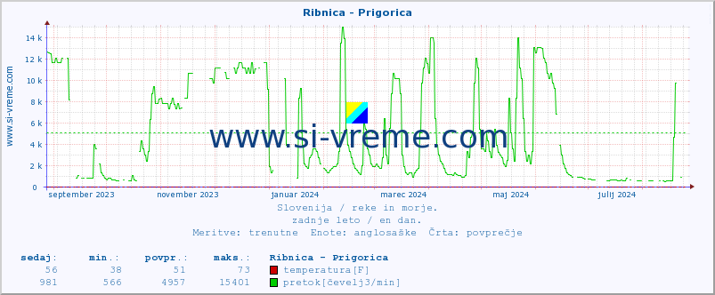 POVPREČJE :: Ribnica - Prigorica :: temperatura | pretok | višina :: zadnje leto / en dan.