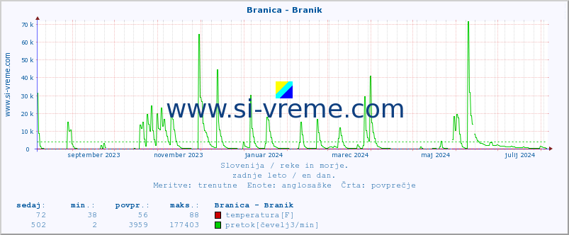 POVPREČJE :: Branica - Branik :: temperatura | pretok | višina :: zadnje leto / en dan.