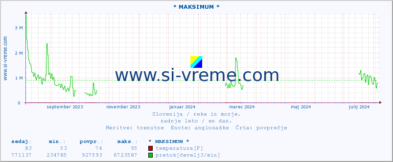 POVPREČJE :: * MAKSIMUM * :: temperatura | pretok | višina :: zadnje leto / en dan.