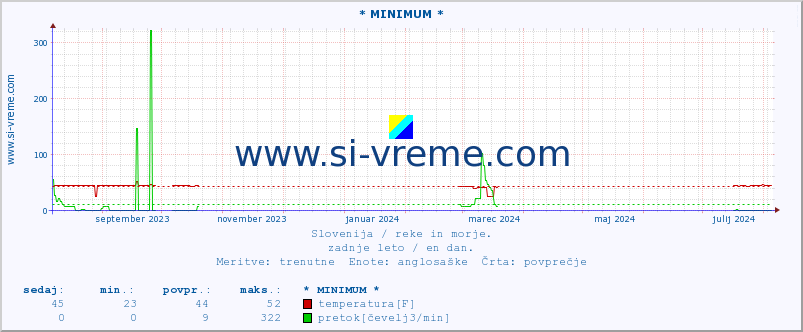 POVPREČJE :: * MINIMUM * :: temperatura | pretok | višina :: zadnje leto / en dan.