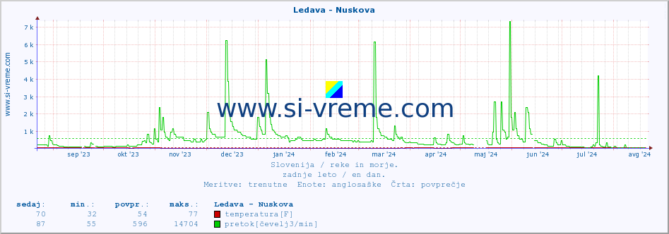 POVPREČJE :: Ledava - Nuskova :: temperatura | pretok | višina :: zadnje leto / en dan.