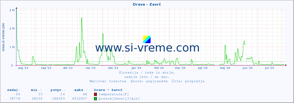 POVPREČJE :: Drava - Zavrč :: temperatura | pretok | višina :: zadnje leto / en dan.