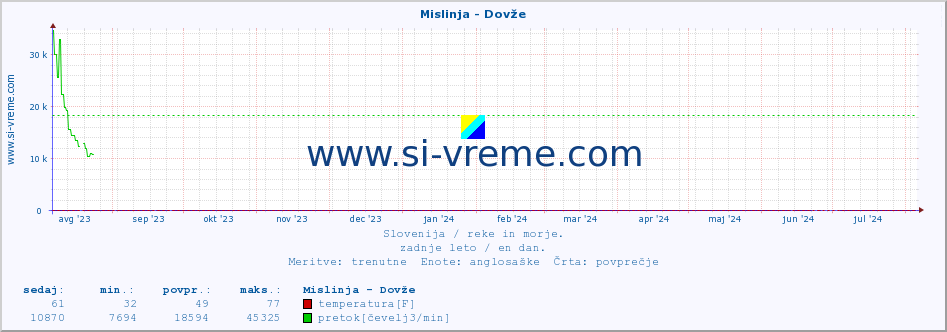 POVPREČJE :: Mislinja - Dovže :: temperatura | pretok | višina :: zadnje leto / en dan.