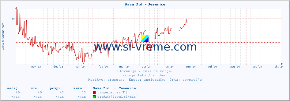 POVPREČJE :: Sava Dol. - Jesenice :: temperatura | pretok | višina :: zadnje leto / en dan.