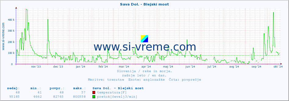 POVPREČJE :: Sava Dol. - Blejski most :: temperatura | pretok | višina :: zadnje leto / en dan.