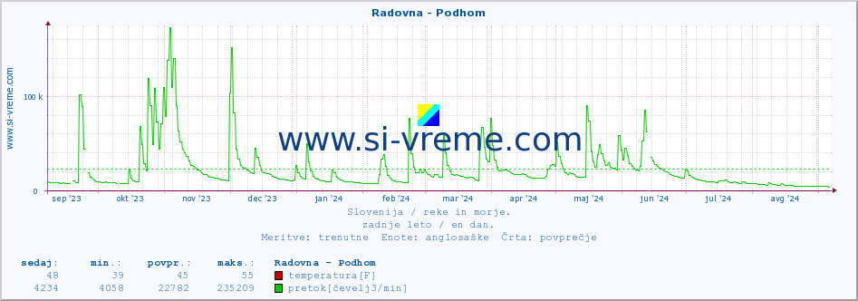 POVPREČJE :: Radovna - Podhom :: temperatura | pretok | višina :: zadnje leto / en dan.