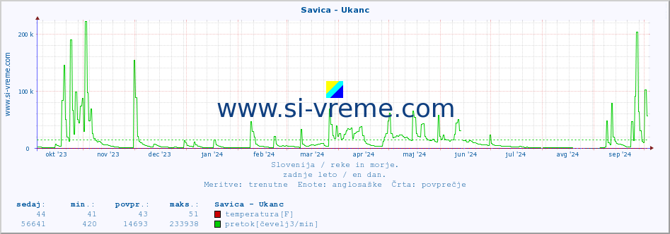 POVPREČJE :: Savica - Ukanc :: temperatura | pretok | višina :: zadnje leto / en dan.