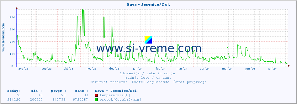 POVPREČJE :: Sava - Jesenice/Dol. :: temperatura | pretok | višina :: zadnje leto / en dan.