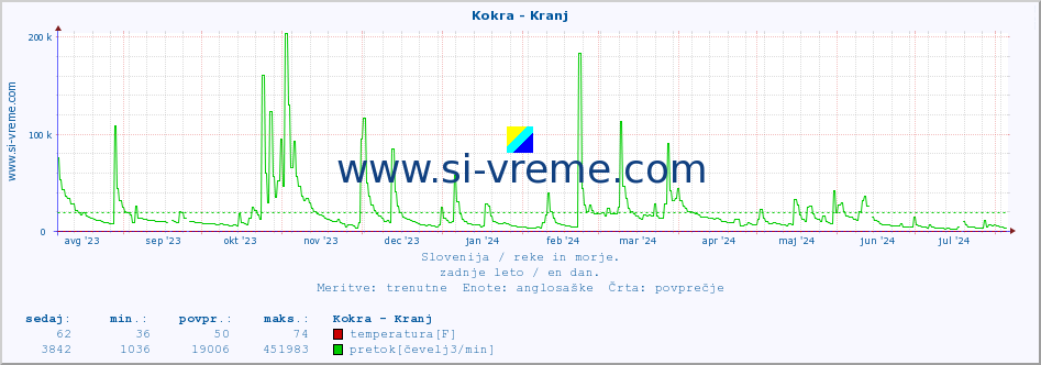 POVPREČJE :: Kokra - Kranj :: temperatura | pretok | višina :: zadnje leto / en dan.