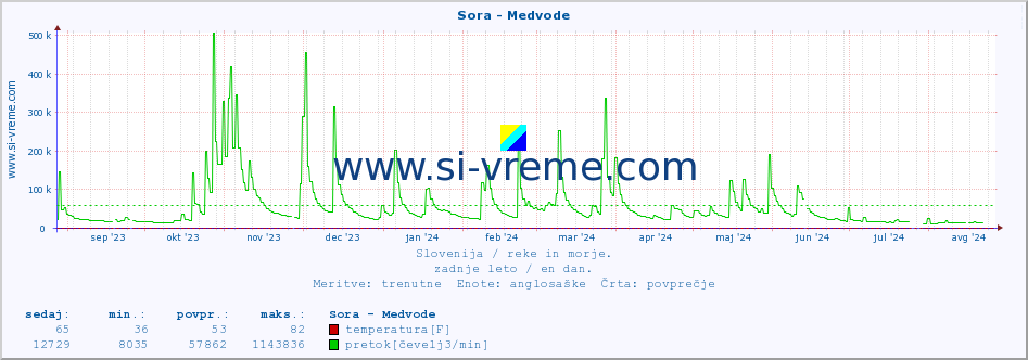 POVPREČJE :: Sora - Medvode :: temperatura | pretok | višina :: zadnje leto / en dan.