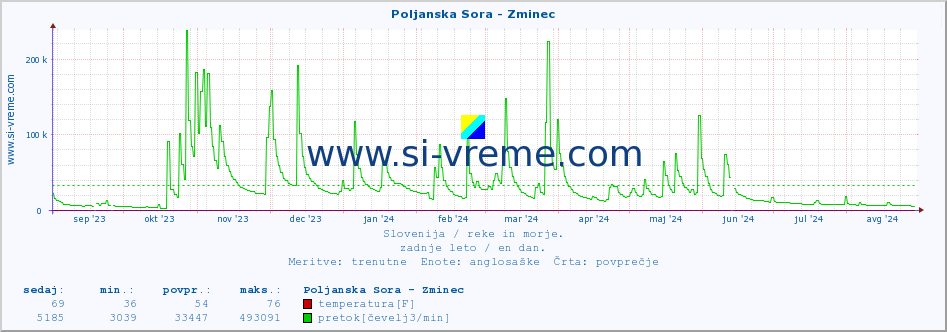 POVPREČJE :: Poljanska Sora - Zminec :: temperatura | pretok | višina :: zadnje leto / en dan.