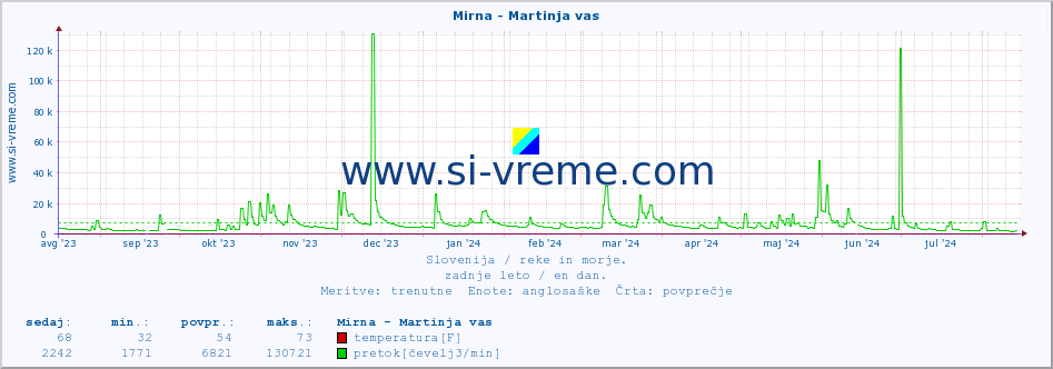 POVPREČJE :: Mirna - Martinja vas :: temperatura | pretok | višina :: zadnje leto / en dan.