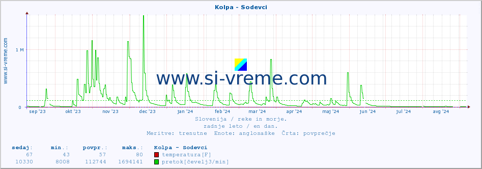 POVPREČJE :: Kolpa - Sodevci :: temperatura | pretok | višina :: zadnje leto / en dan.