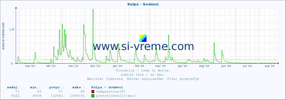 POVPREČJE :: Kolpa - Sodevci :: temperatura | pretok | višina :: zadnje leto / en dan.