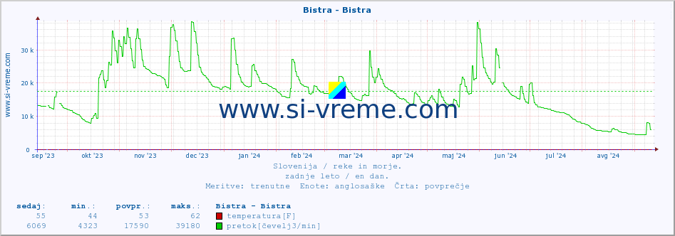 POVPREČJE :: Bistra - Bistra :: temperatura | pretok | višina :: zadnje leto / en dan.