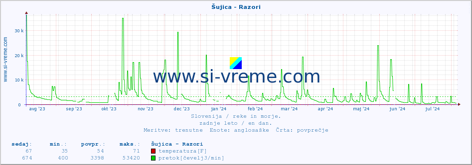 POVPREČJE :: Šujica - Razori :: temperatura | pretok | višina :: zadnje leto / en dan.