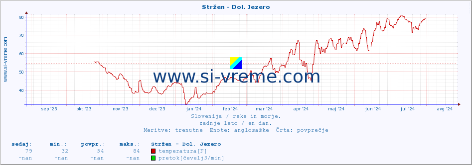 POVPREČJE :: Stržen - Dol. Jezero :: temperatura | pretok | višina :: zadnje leto / en dan.