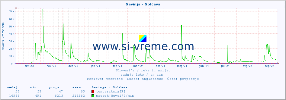 POVPREČJE :: Savinja - Solčava :: temperatura | pretok | višina :: zadnje leto / en dan.