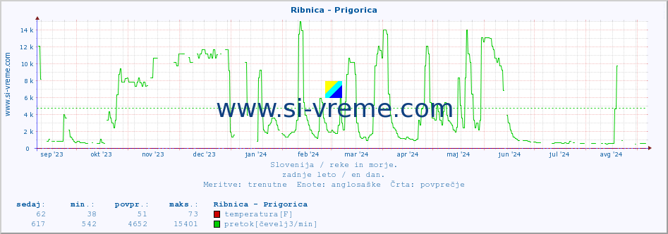 POVPREČJE :: Ribnica - Prigorica :: temperatura | pretok | višina :: zadnje leto / en dan.