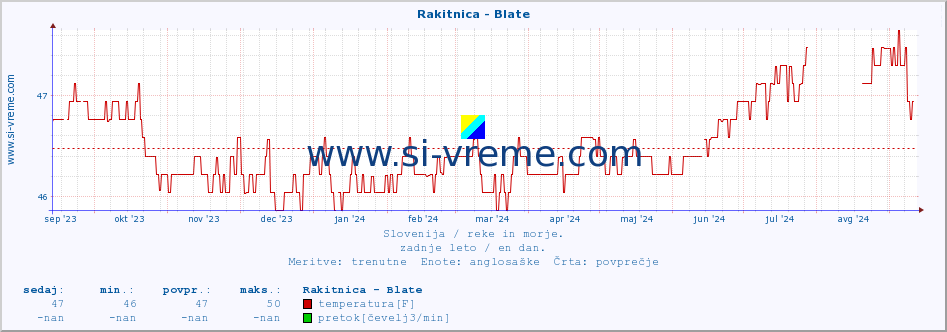 POVPREČJE :: Rakitnica - Blate :: temperatura | pretok | višina :: zadnje leto / en dan.