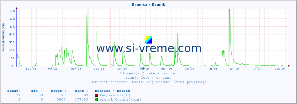 POVPREČJE :: Branica - Branik :: temperatura | pretok | višina :: zadnje leto / en dan.