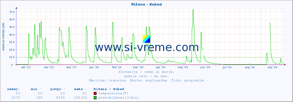 POVPREČJE :: Rižana - Kubed :: temperatura | pretok | višina :: zadnje leto / en dan.