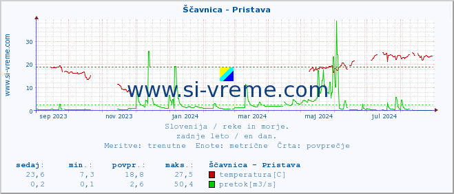 POVPREČJE :: Ščavnica - Pristava :: temperatura | pretok | višina :: zadnje leto / en dan.